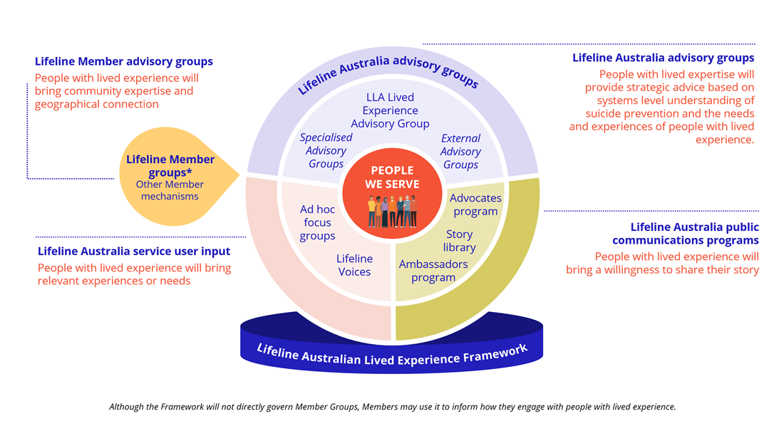 Diagram: Lifeline Australia's tailored approach to lived experience engagement. Central to the diagram are 'PEOPLE WE SERVE'. Engagement streams include Lifeline Member advisory groups, service user input, Australia advisory groups (e.g., specialised, external), and public communication programs (e.g., advocates, story library, ambassadors). This structure integrates diverse lived experience perspectives.