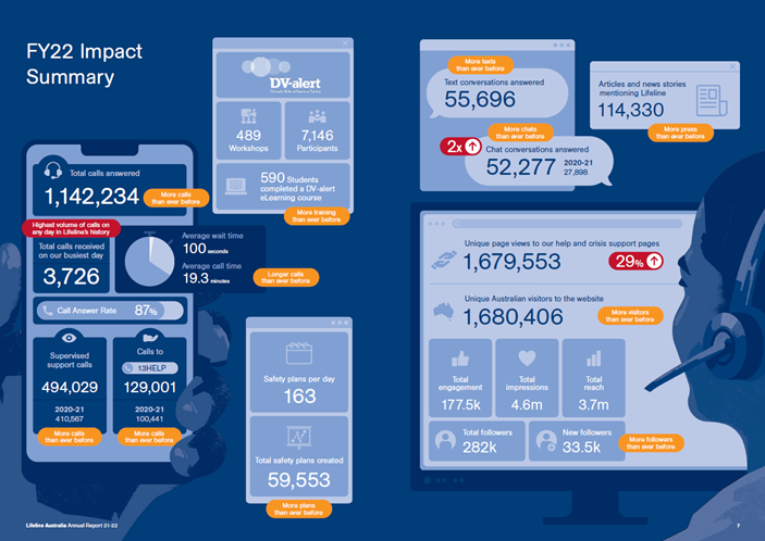FY22 Annual report Impact Overview