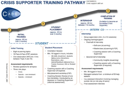 Lifeline's 4-stage Crisis Supporter Training Pathway: Initial Training, Student Placement, Internship, and Completion, leading to accreditation as a Crisis Supporter.