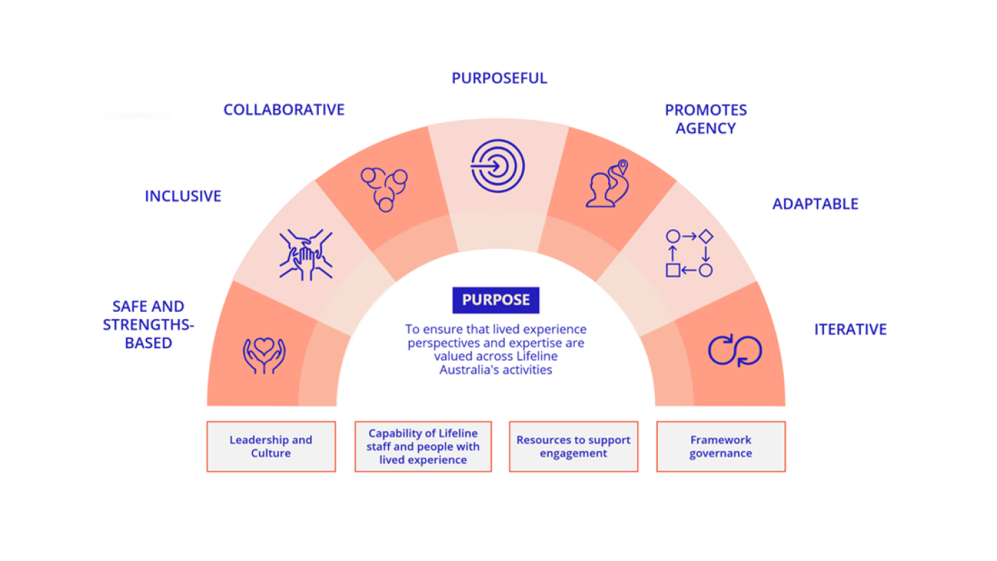 Diagram titled 'Lifeline Australia Lived Experience Framework'. The central purpose, displayed in an arch shape, states: 'To ensure that lived experience perspectives and expertise are valued across Lifeline Australia's activities.' Surrounding this purpose are seven key principles of the framework: Purposeful, Promotes Agency, Adaptable, Iterative, Collaborative, Inclusive, and Safe and Strengths-Based.