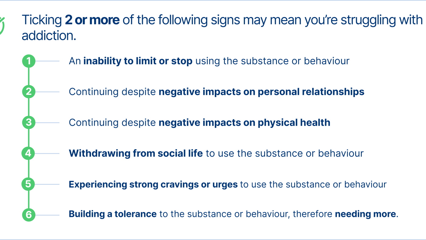 The image is a checklist titled "Ticking 2 or more of the following signs may mean you’re struggling with addiction." It lists six signs of addiction, each numbered and placed beside a green circular icon: An inability to stop using a substance or behaviour. Continuing despite negative impacts on personal relationships. Continuing despite negative impacts on physical health. Withdrawing from social life to use the substance or behaviour. Experiencing strong cravings or urges to use the substance or behaviou